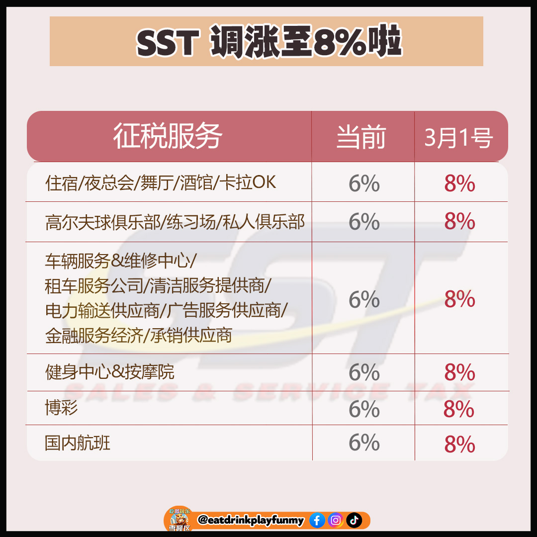 大马吃喝玩乐 - sst涨至8%