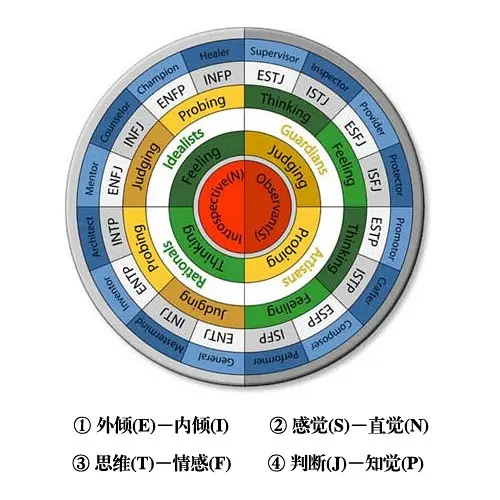 大马吃喝玩乐 - 你的父母是什么MBTI