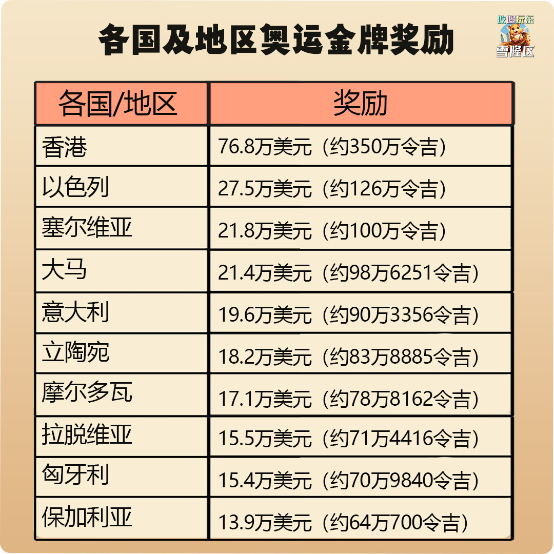 大马吃喝玩乐 -各国奥运金牌奖赏公开